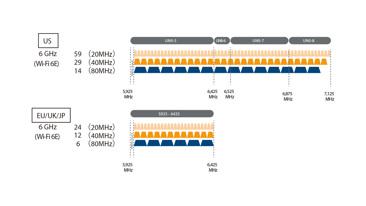 6GHz band reginal availability