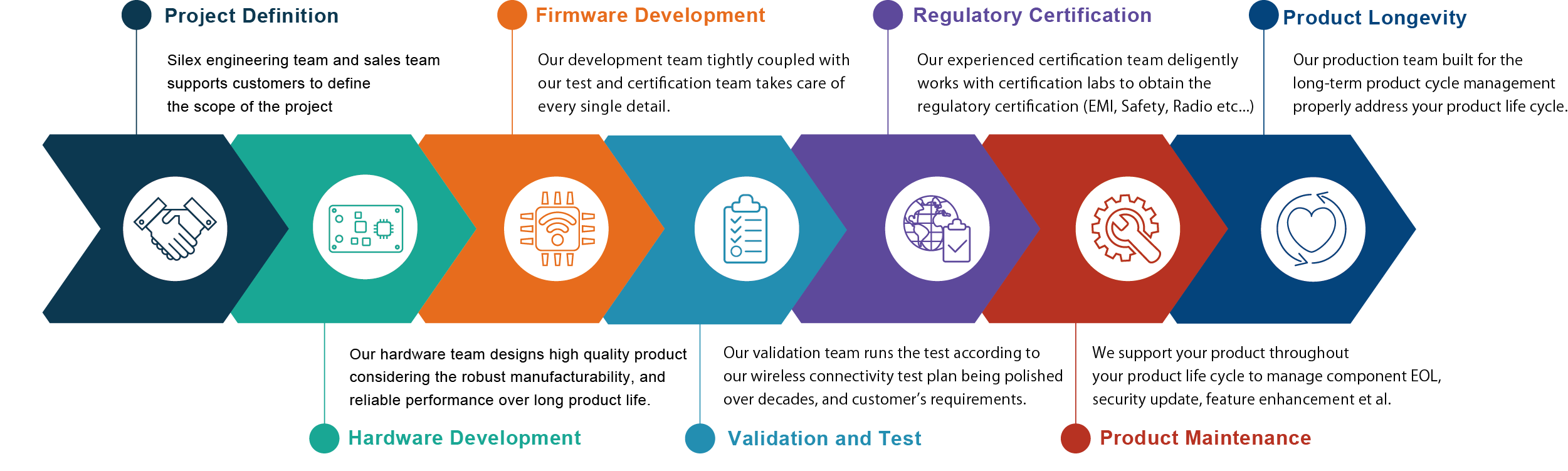 Customization services to develop Tailor-made custom products