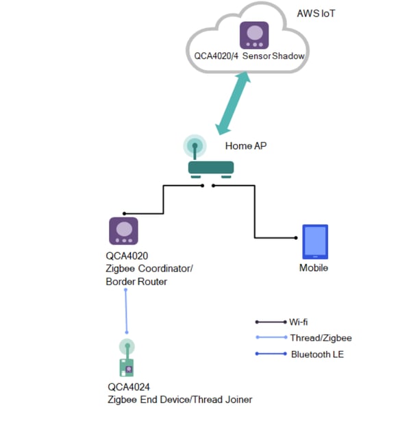 aws IoT cloud
