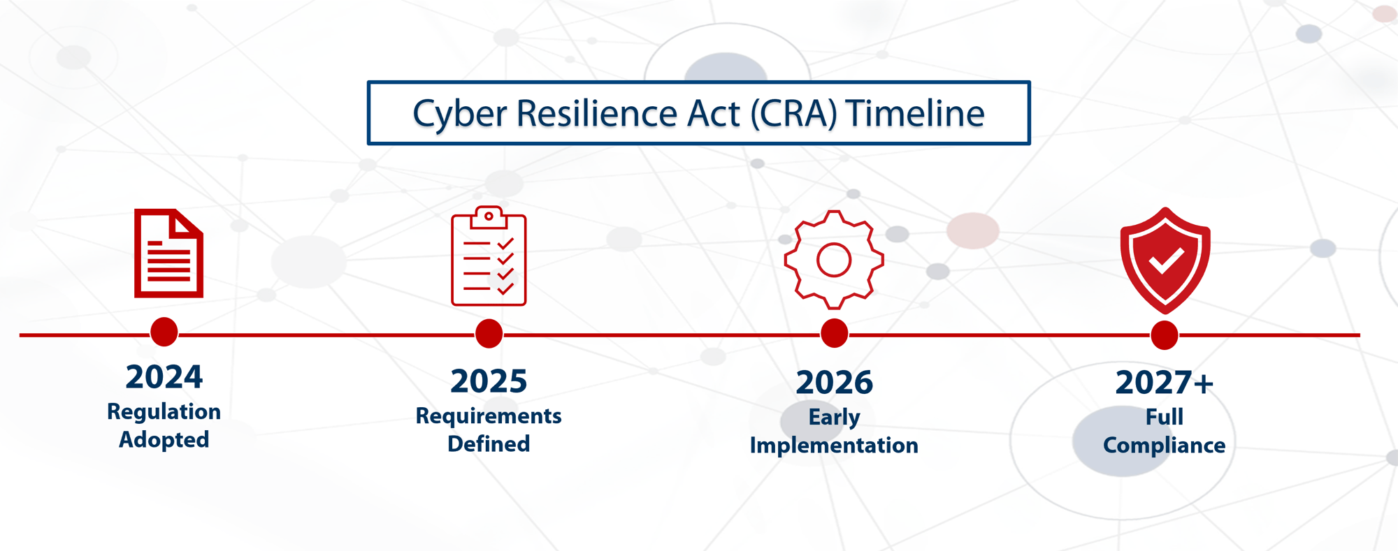CRA timeline CRA timeline