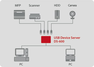 USB Device Server
