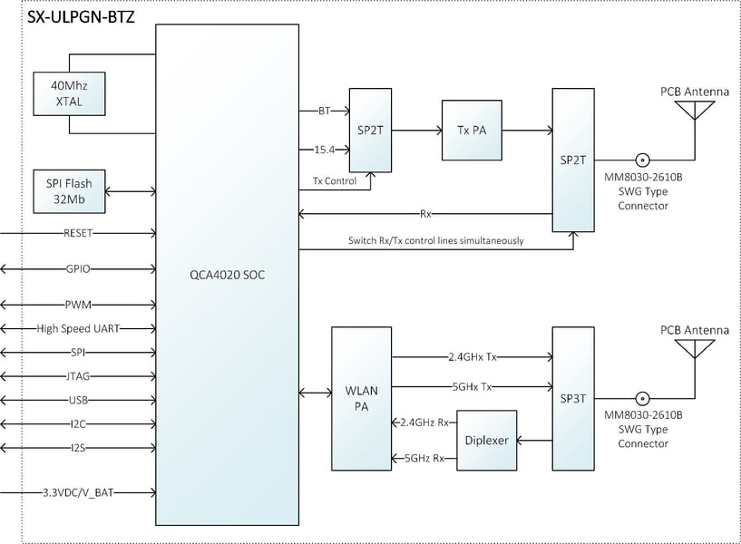 SX-ULPGN-BTZ-BlockDiagram