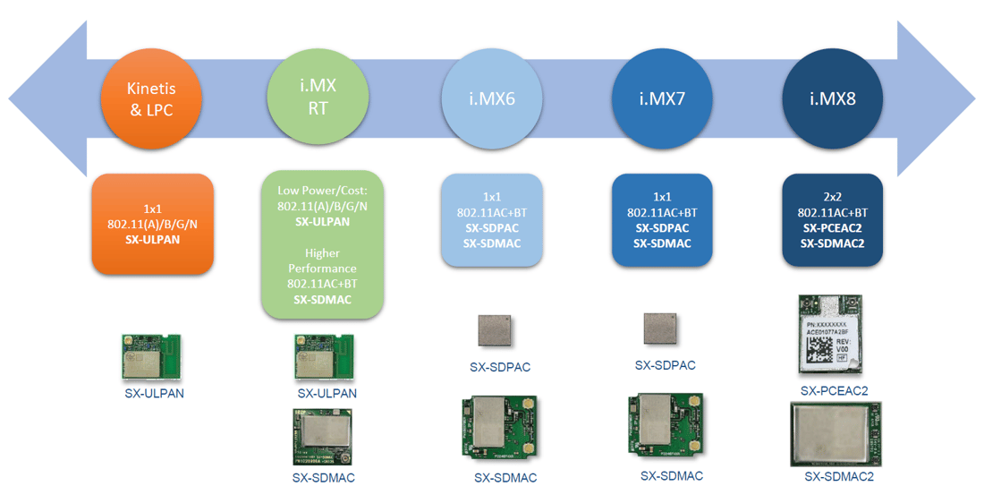 Silex for NXP Overview