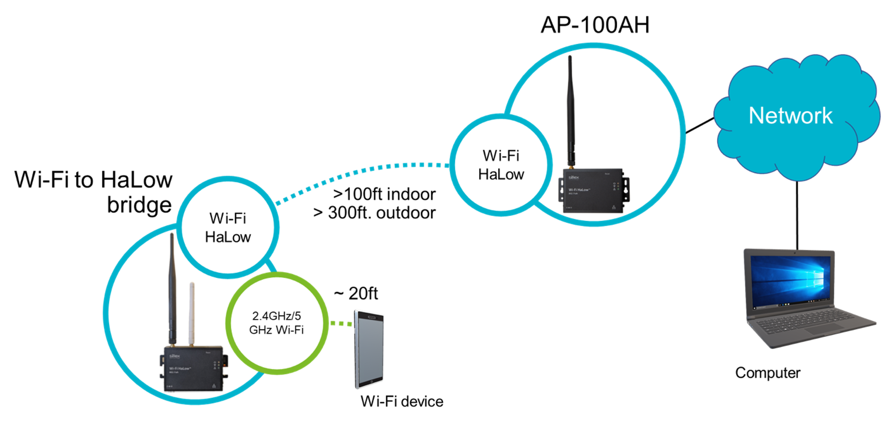 Wi-Fi to HaLow Bridge