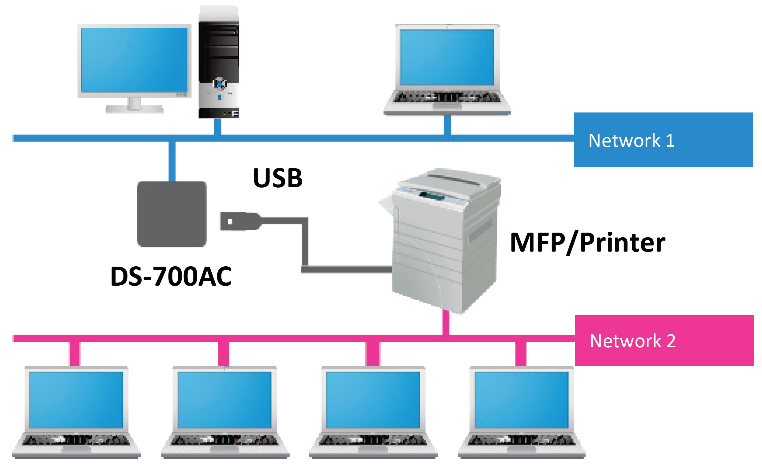 Remote USB Device Connectivity over Network - DS-700AC