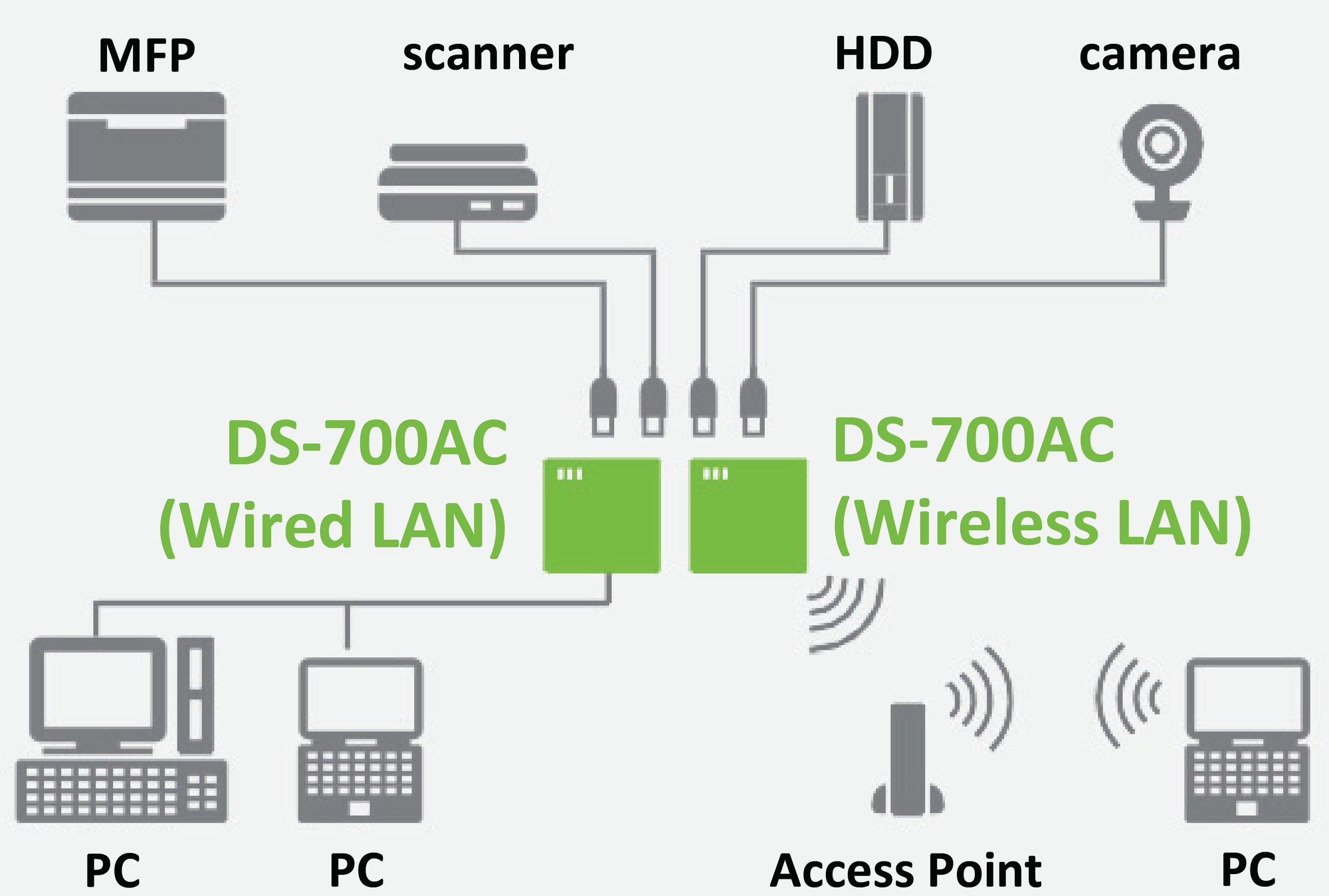 ds-700ac connectivity