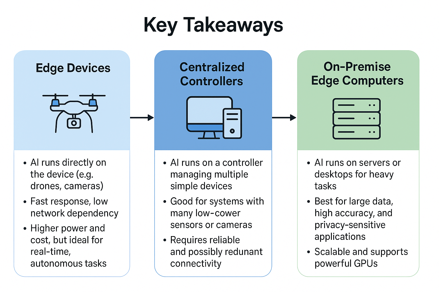 On Device Inference What kind of device is suitable for your on-device AI inference?