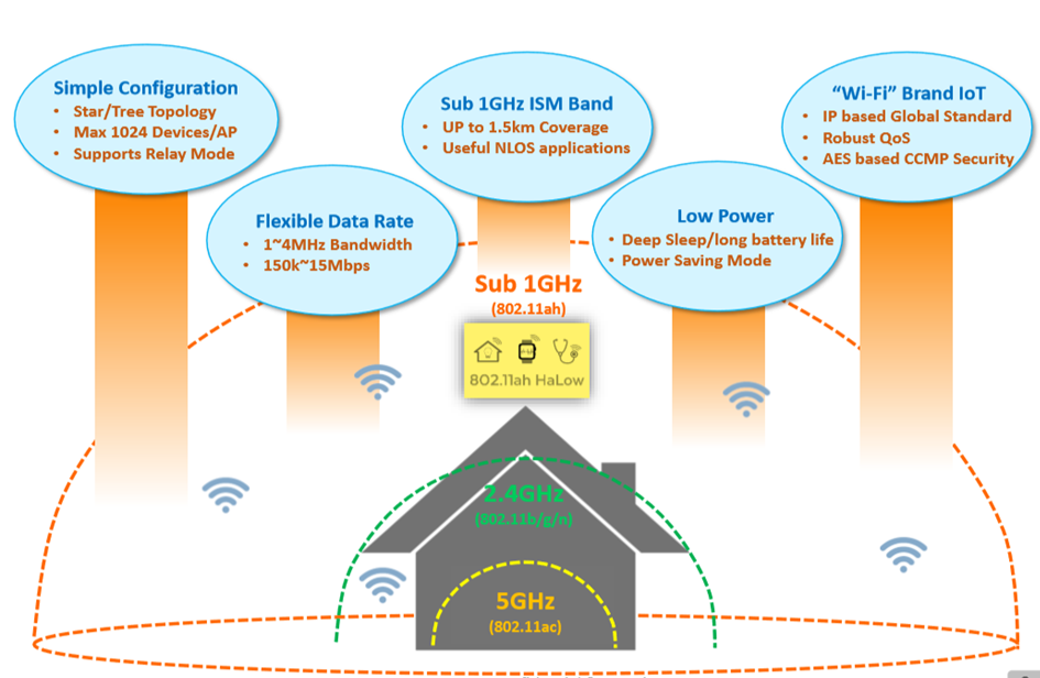 Halow Module Industry’s First 802.11ah (HaLow) Wireless Module for IoT Devices