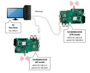 SX-NEWAH Evaluation Setup