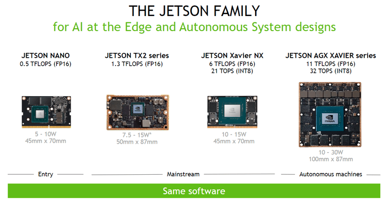 Jetson Family of Modules