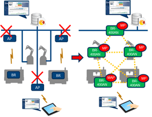 wi-fi mesh network eliminating cables and APs