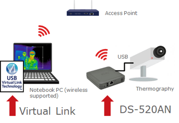 thermal camera with USB device server