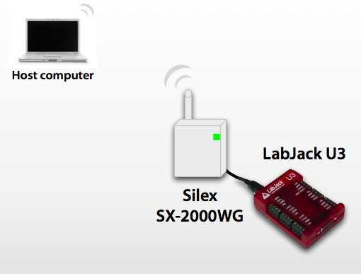 aceptar pista Resistencia Silex USB Device Servers for Data Acquisition and Control