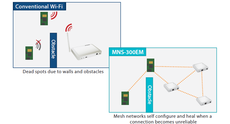 Brochure Gemarkeerd eetpatroon Connectivity Solutions > Embedded Wireless > MNS-300EM